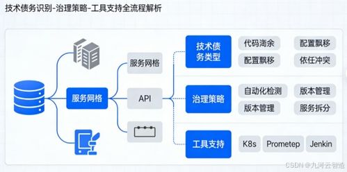 容器化與微服務(wù) 企業(yè)上云過(guò)程中的技術(shù)債務(wù)治理