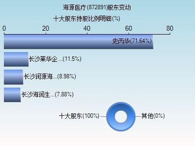海源醫(yī)療（872891） 深耕信息技術(shù)咨詢(xún)服務(wù)，賦能醫(yī)療行業(yè)數(shù)字化轉(zhuǎn)型